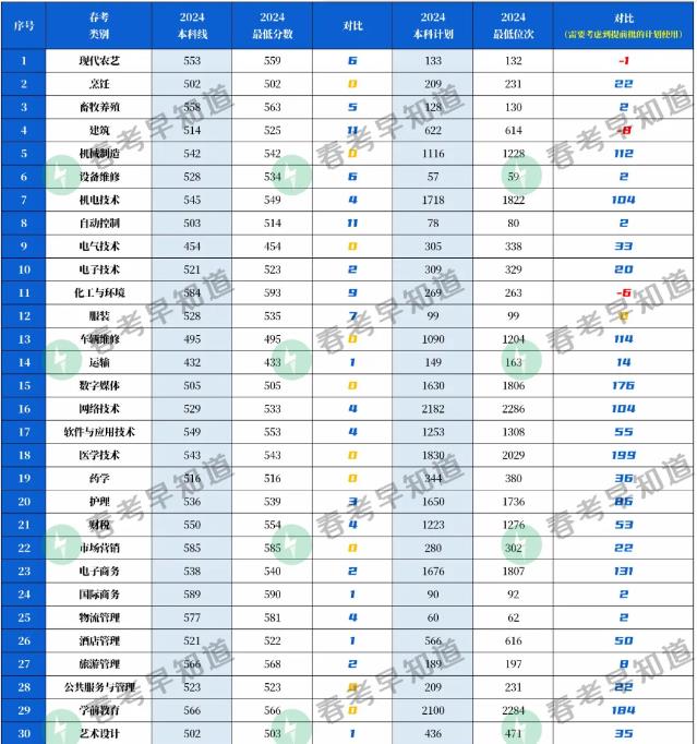 山东2024年春季高考（职教高考）本科录取分析！2024春季高考（职教高考）本科最低录取线（分数版）